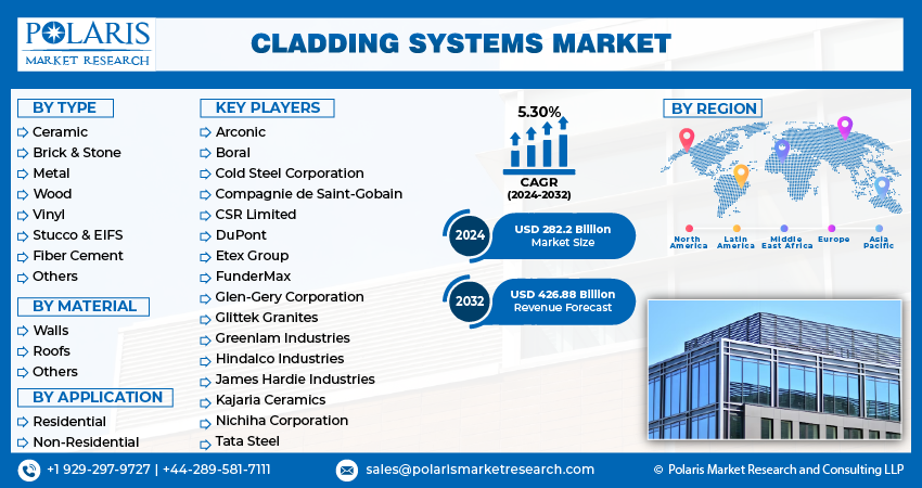 Cladding Systems Market Size